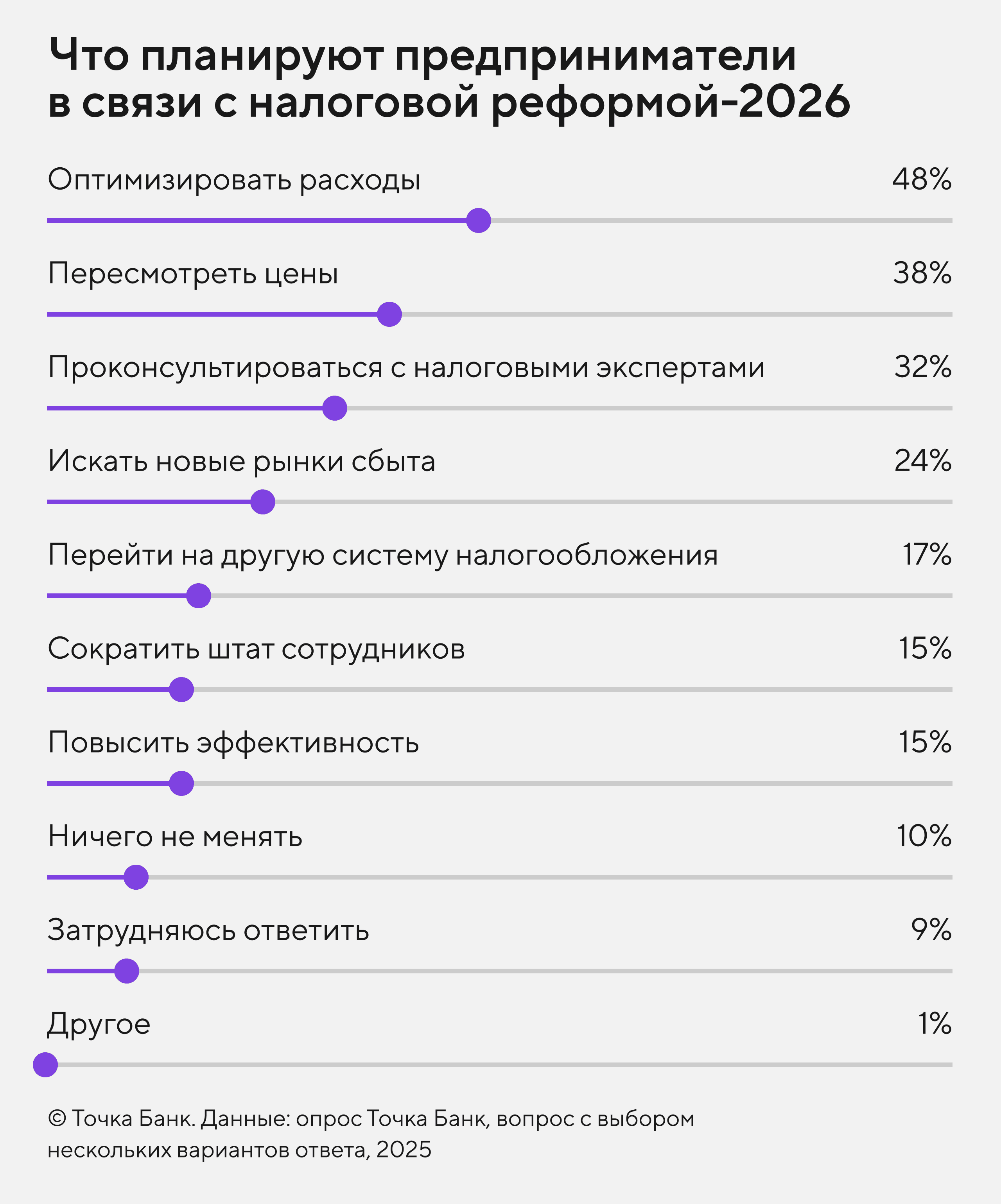 Действия, которые планируют предпринимать владельцы бизнеса