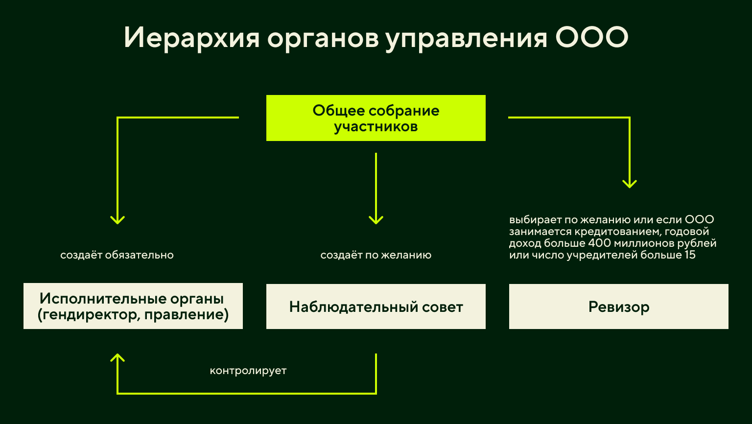 Иерархия органов управления ООО