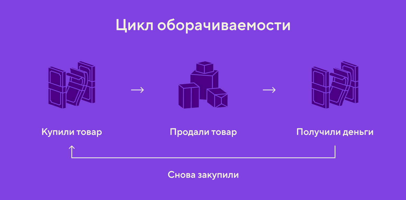 Цикл оборачиваемости товара