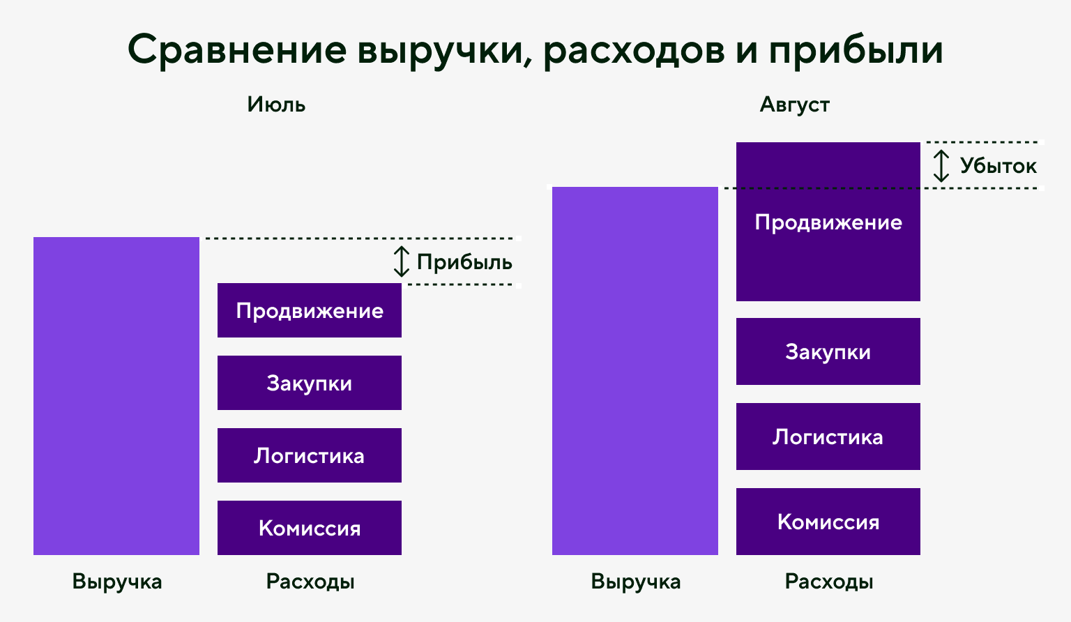 Сравнение выручки, расходов и прибыли