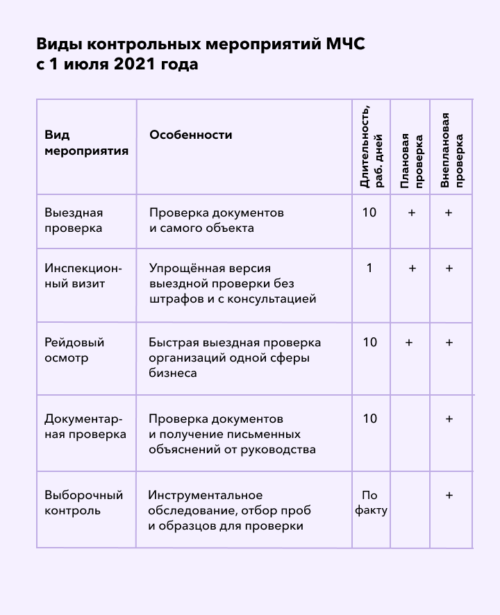 Требования при пожарной проверке организации