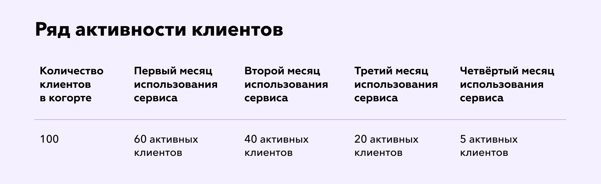 Пример ряда активности клиентов