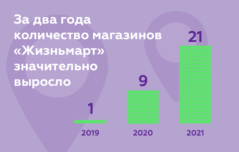 Статистика роста магазинов за два года