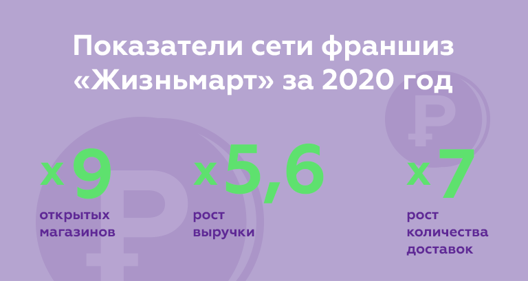 Показатели сети франшиз