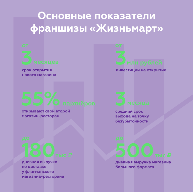 Основные показатели франшизы