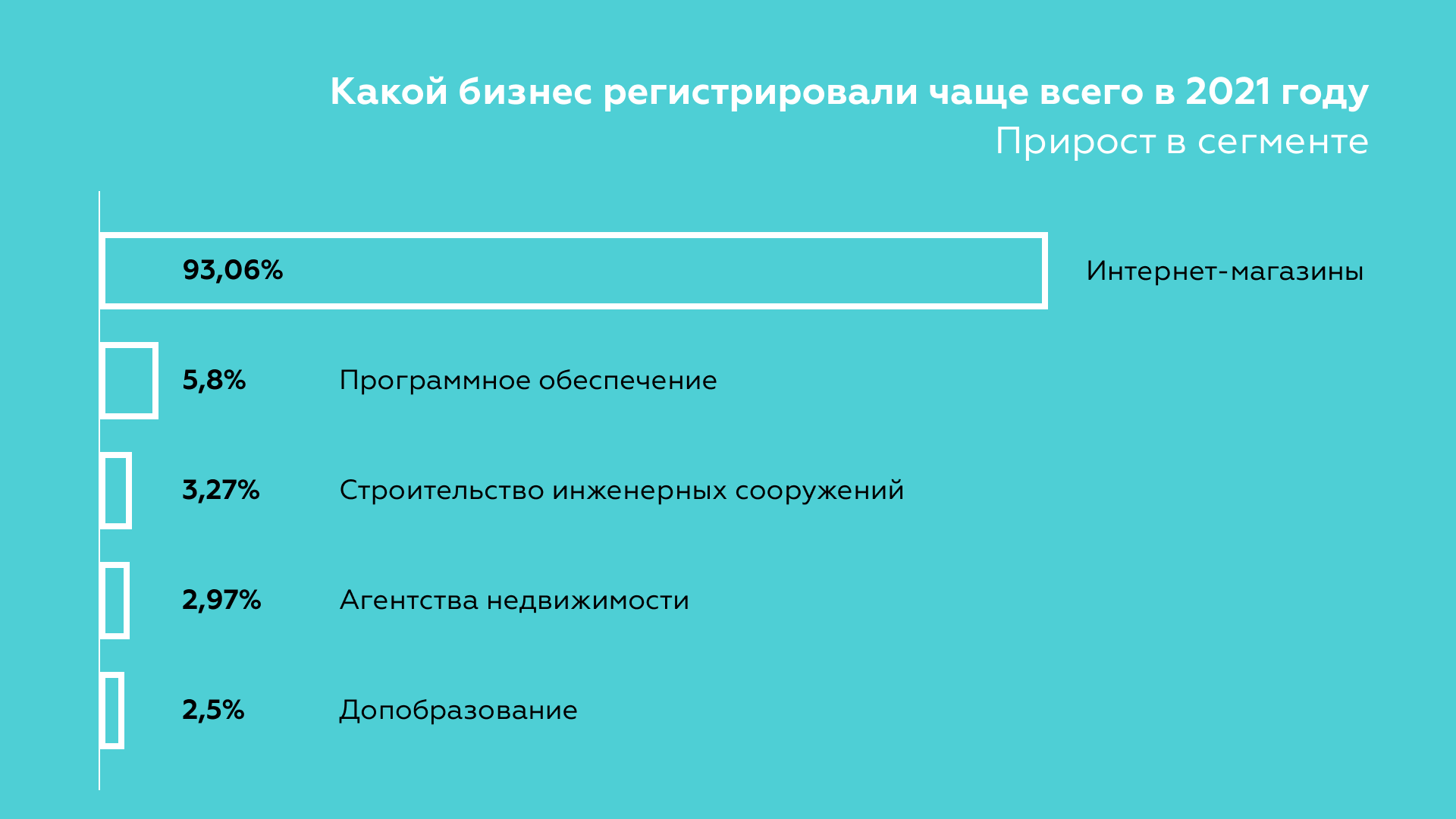 Какой бизнес чаще всего регистрировали в 2021 году