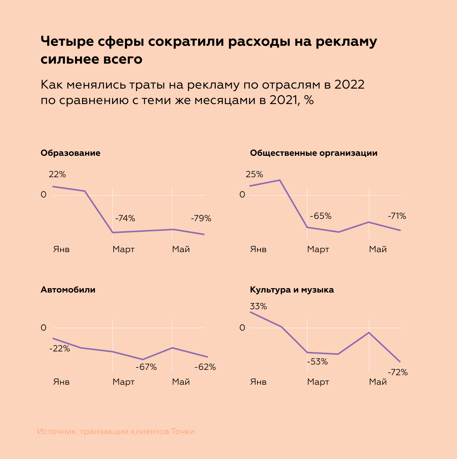 Статистика: как менялись траты на рекламы по отраслям