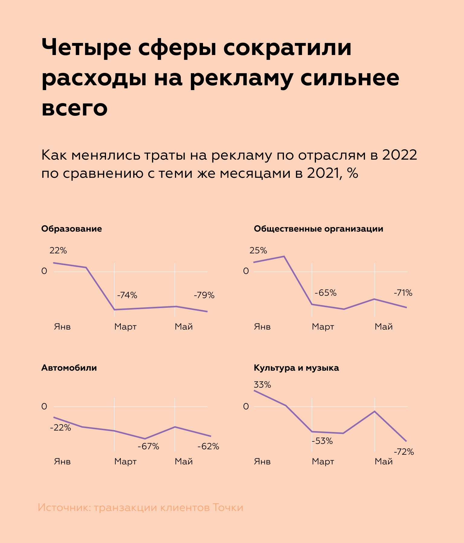 Статистика: как менялись траты на рекламы по отраслям
