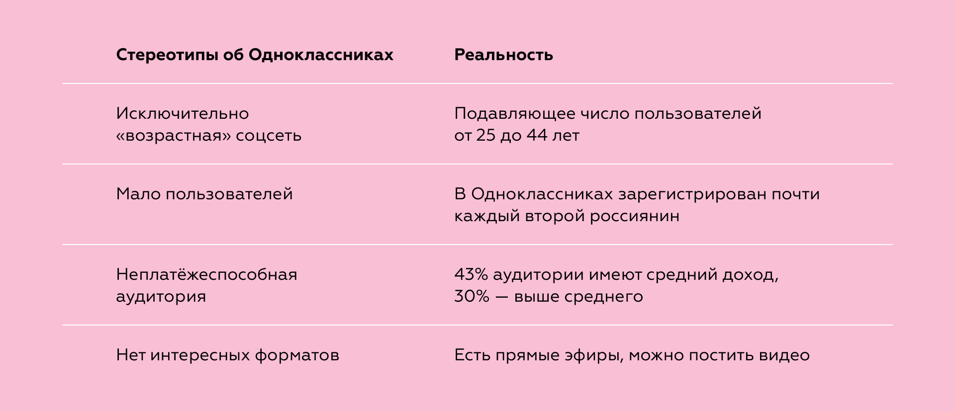 Статистика площадки: Одноклассники