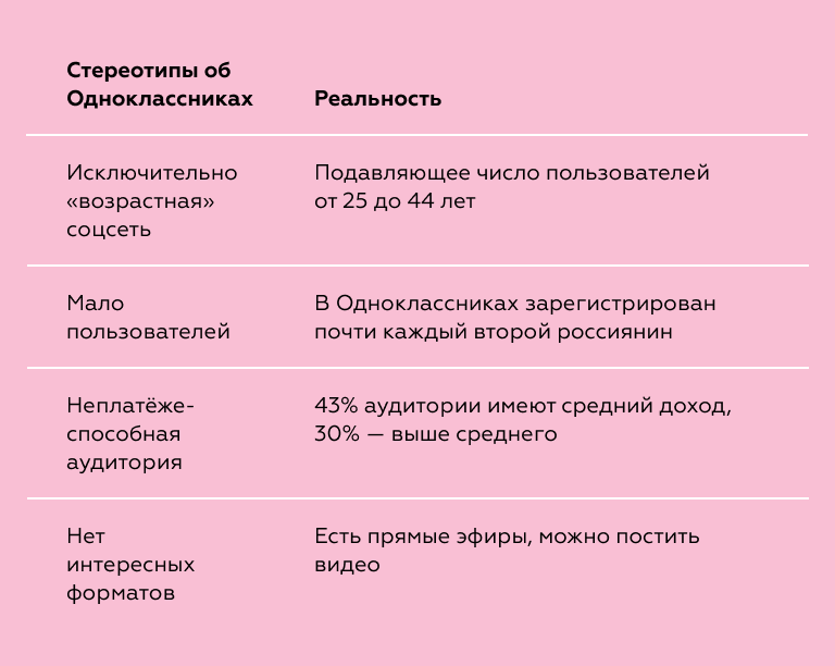 Статистика площадки: Одноклассники