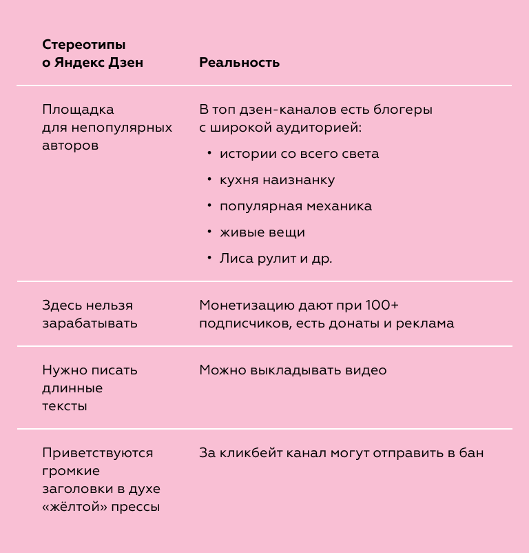 Статистика площадки: Яндекс Дзен