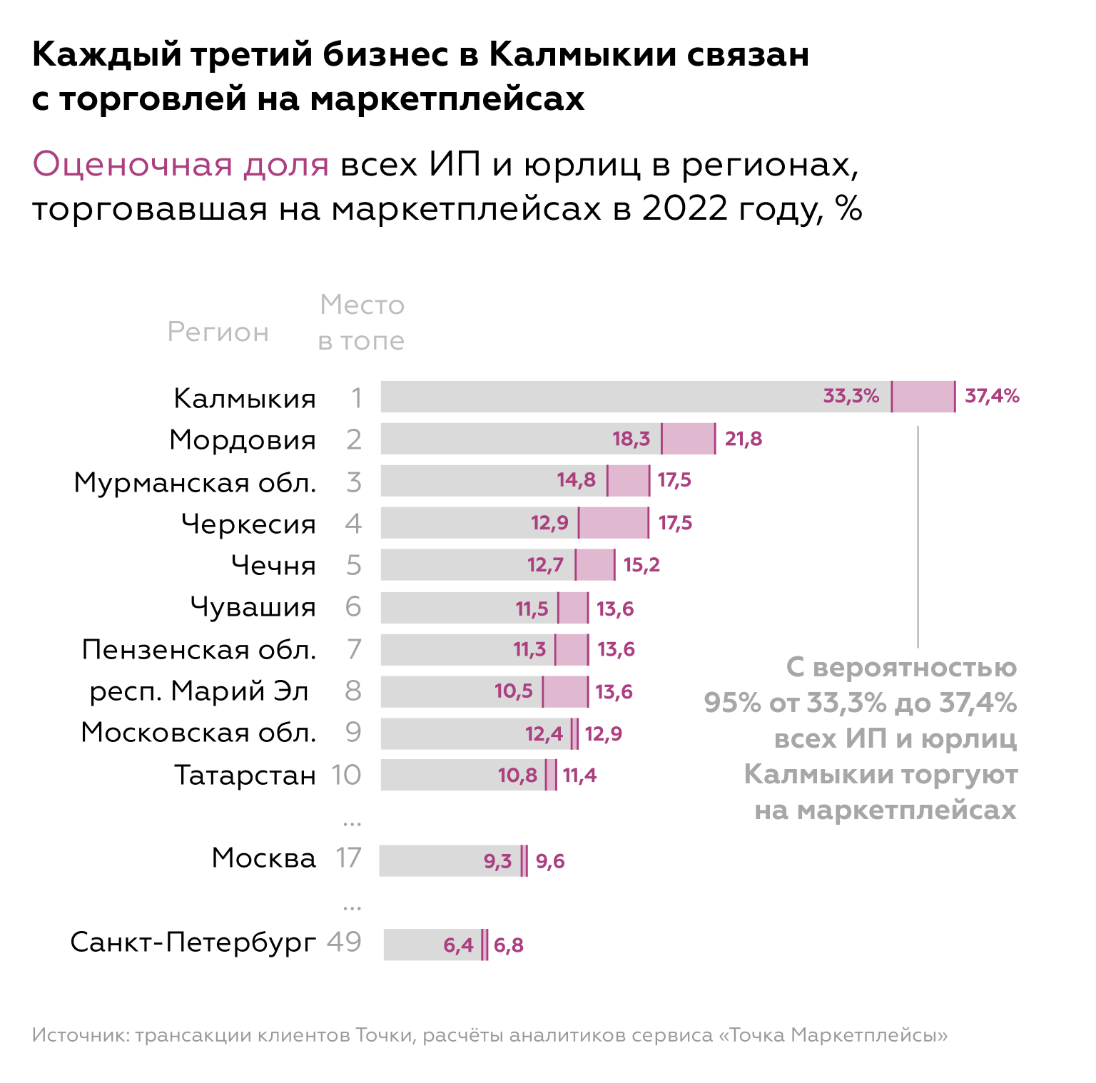Оценочная доля всех ИП и юрлиц в регионах, торговавшая на маркетплейсах в 2022 году