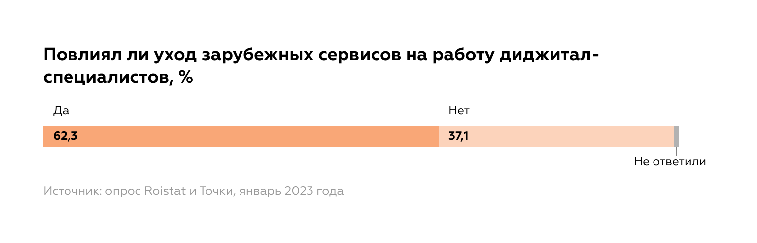 Статистика влияния ушедших сервисов на работу диджитал-специалистов