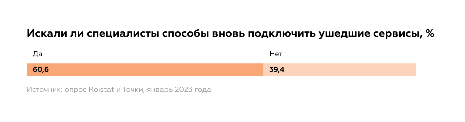Статистика: искали ли специалисты способы подключить ушедшие сервисы