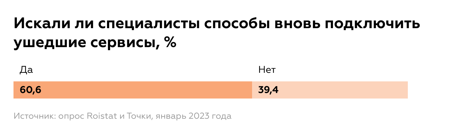 Статистика: искали ли специалисты способы подключить ушедшие сервисы