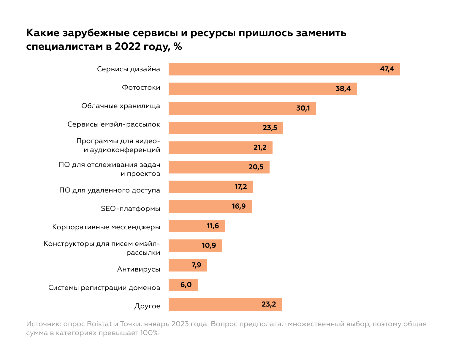 Статистика зарубежных сервисов, которые пришлось заменить