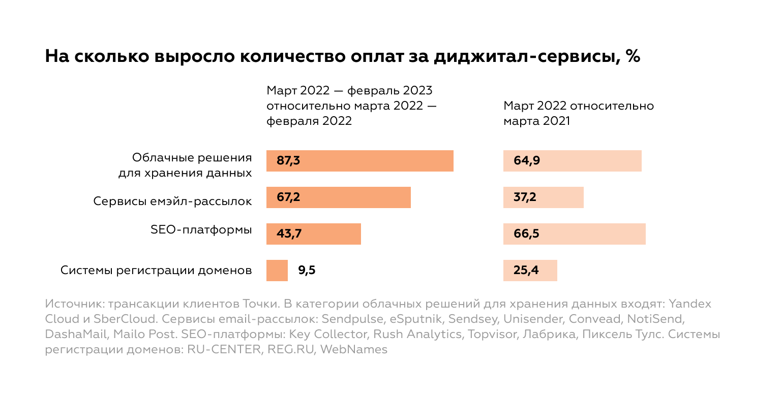 Статистика: на сколько выросло количество оплат за диджитал-сервисы