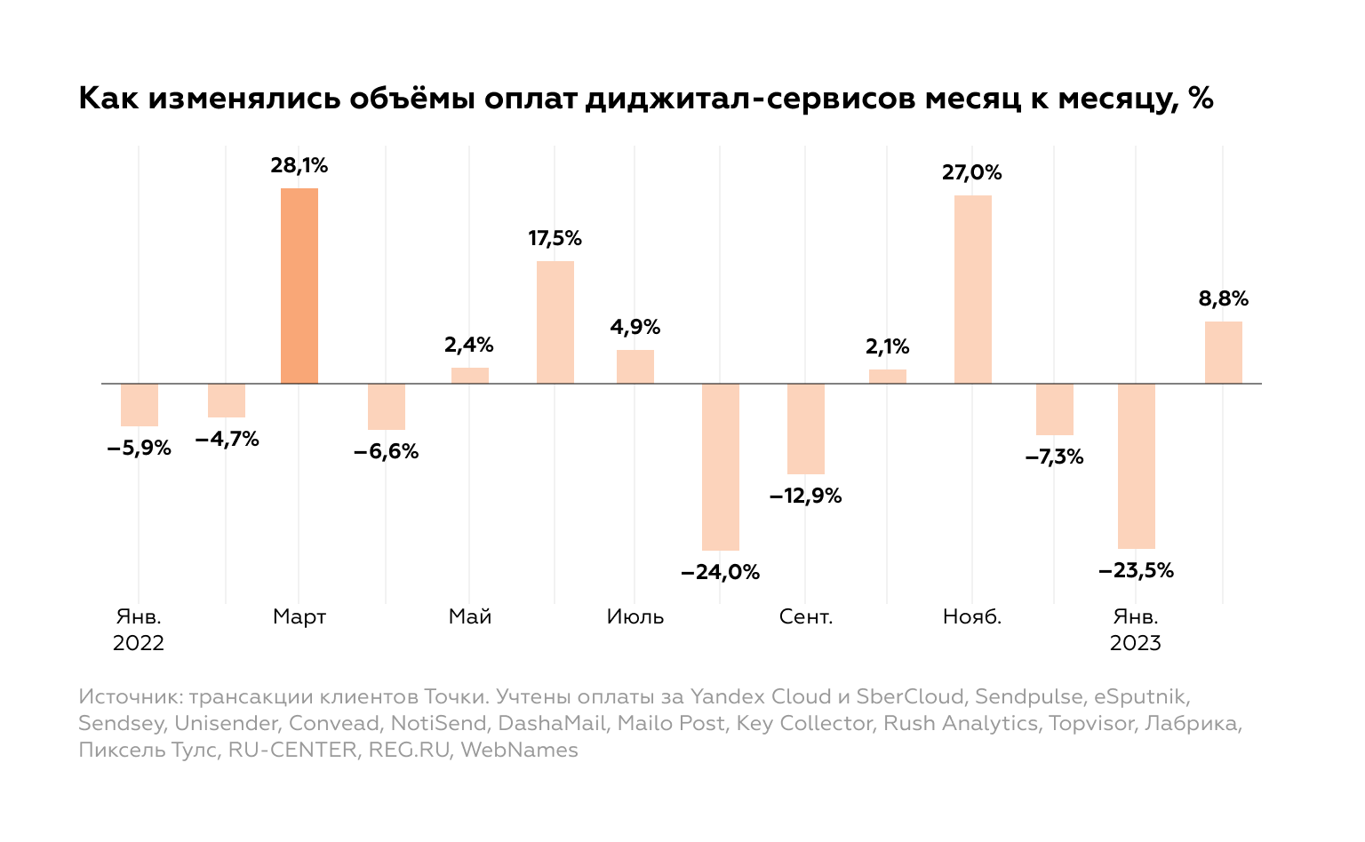 Статистика изменения объема оплат диджитал-сервисов