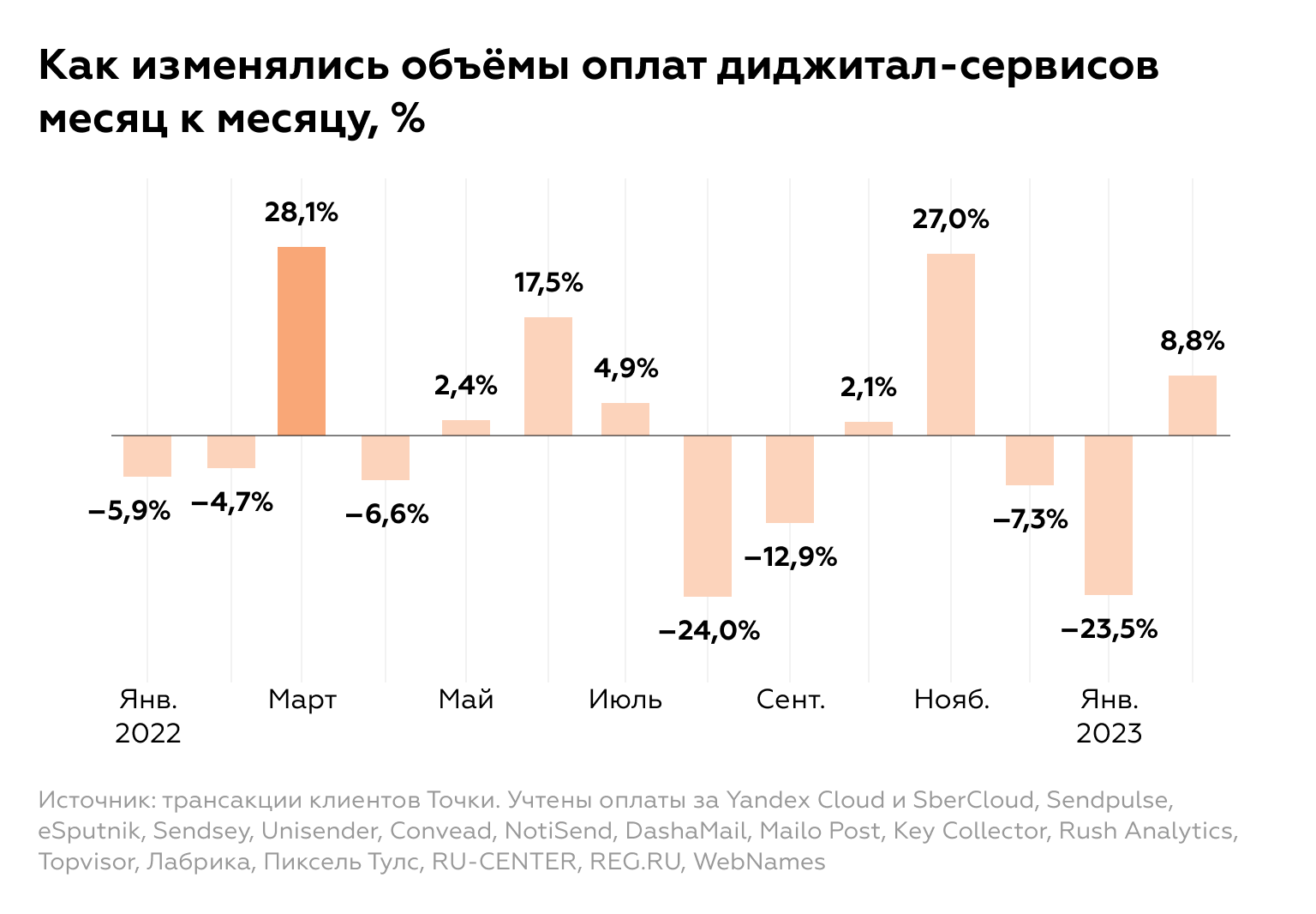 Статистика изменения объема оплат диджитал-сервисов