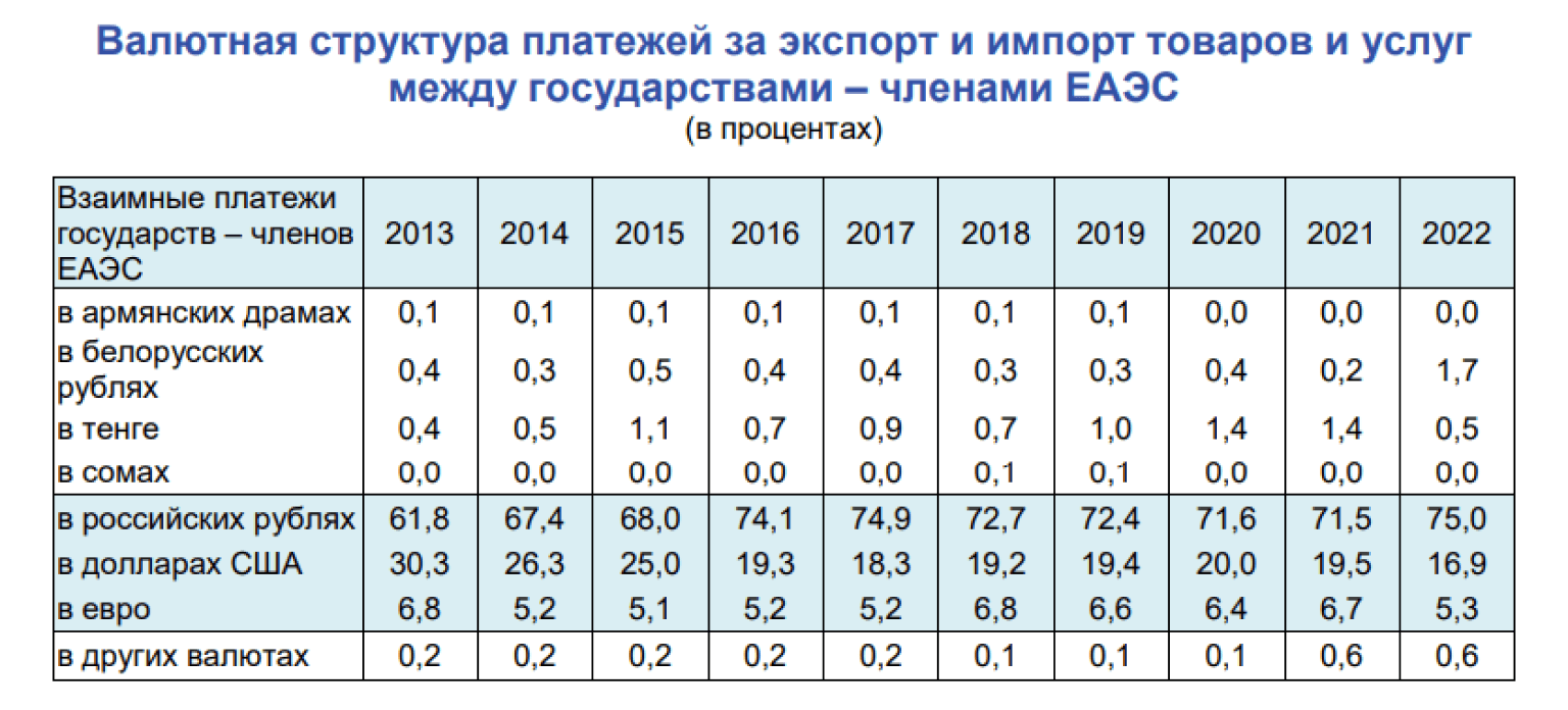 Выписка из официальной статистики Евразийской экономической комиссии по платежам за импорт и экспорт между странами ЕАЭС