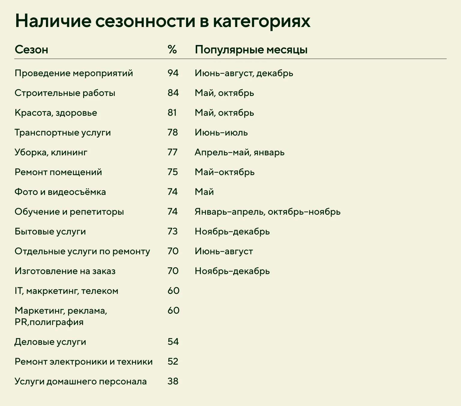 Список услуг, которые подвержены сезонности на Авито
