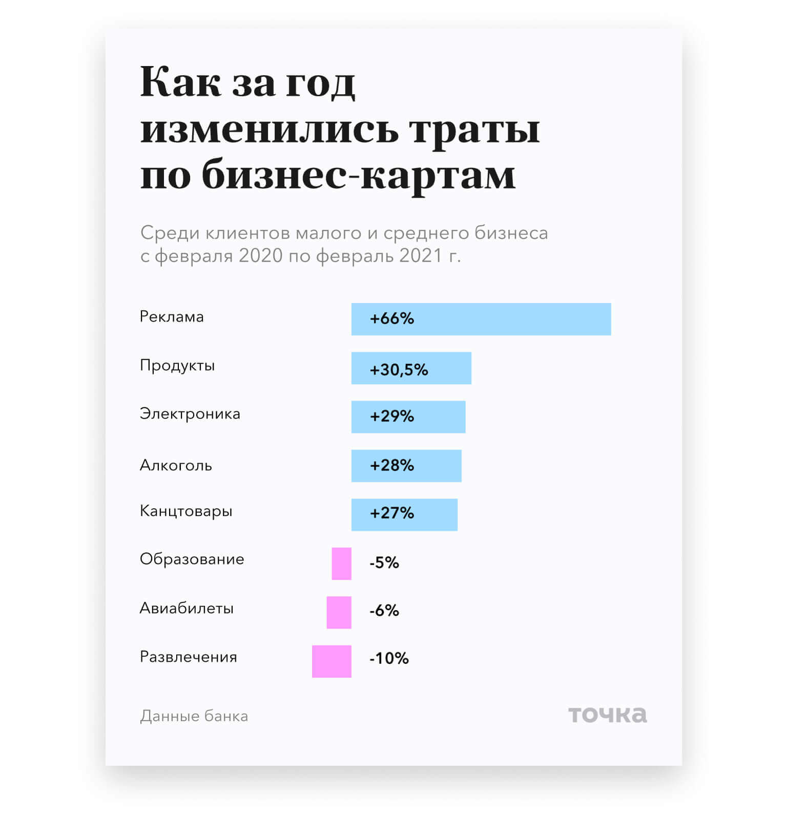 Как за год изменились траты по бизнес-картам
