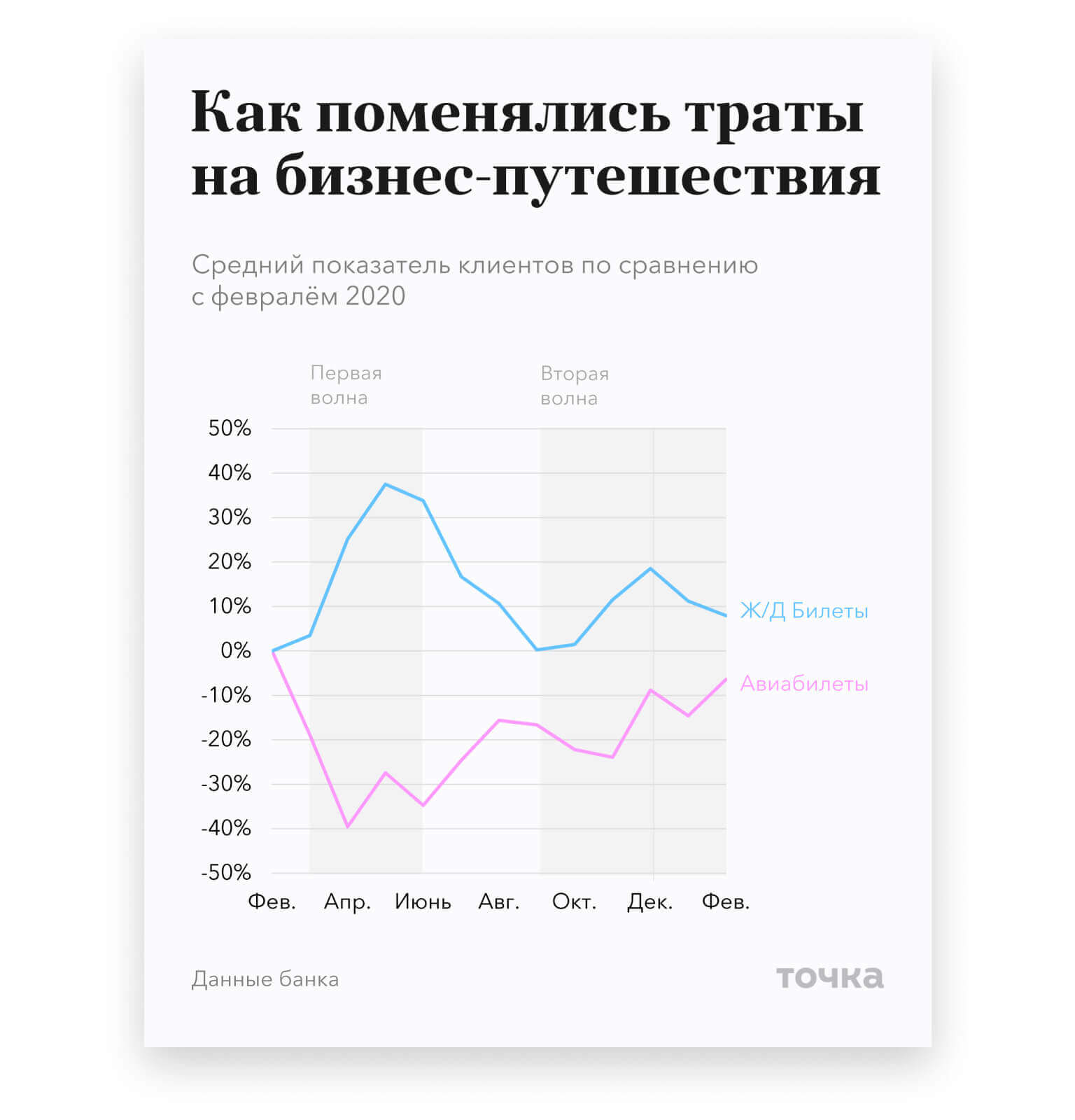 Как поменялись траты на бизнес-путешествия