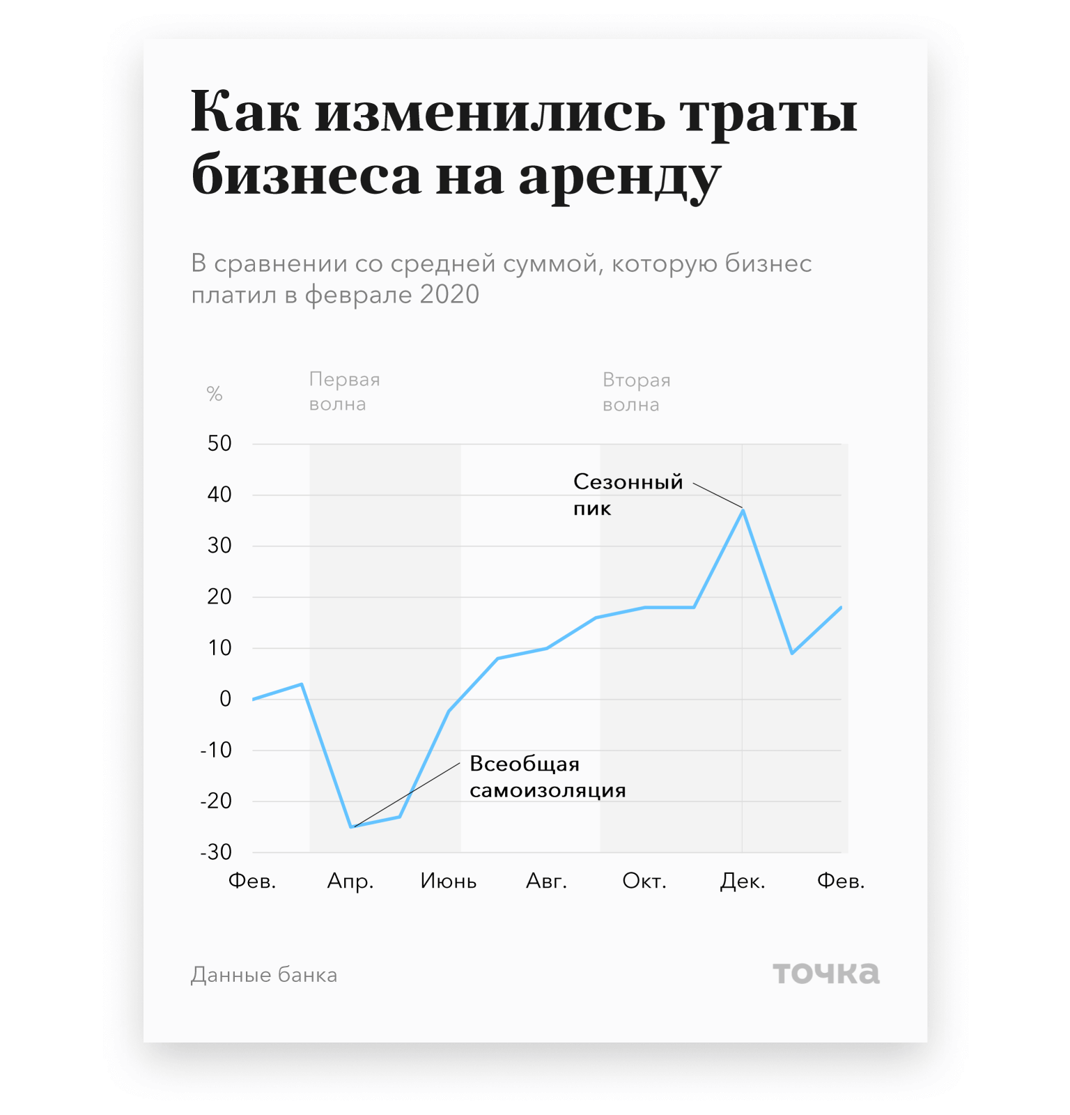 Как изменились траты бизнеса на аренду