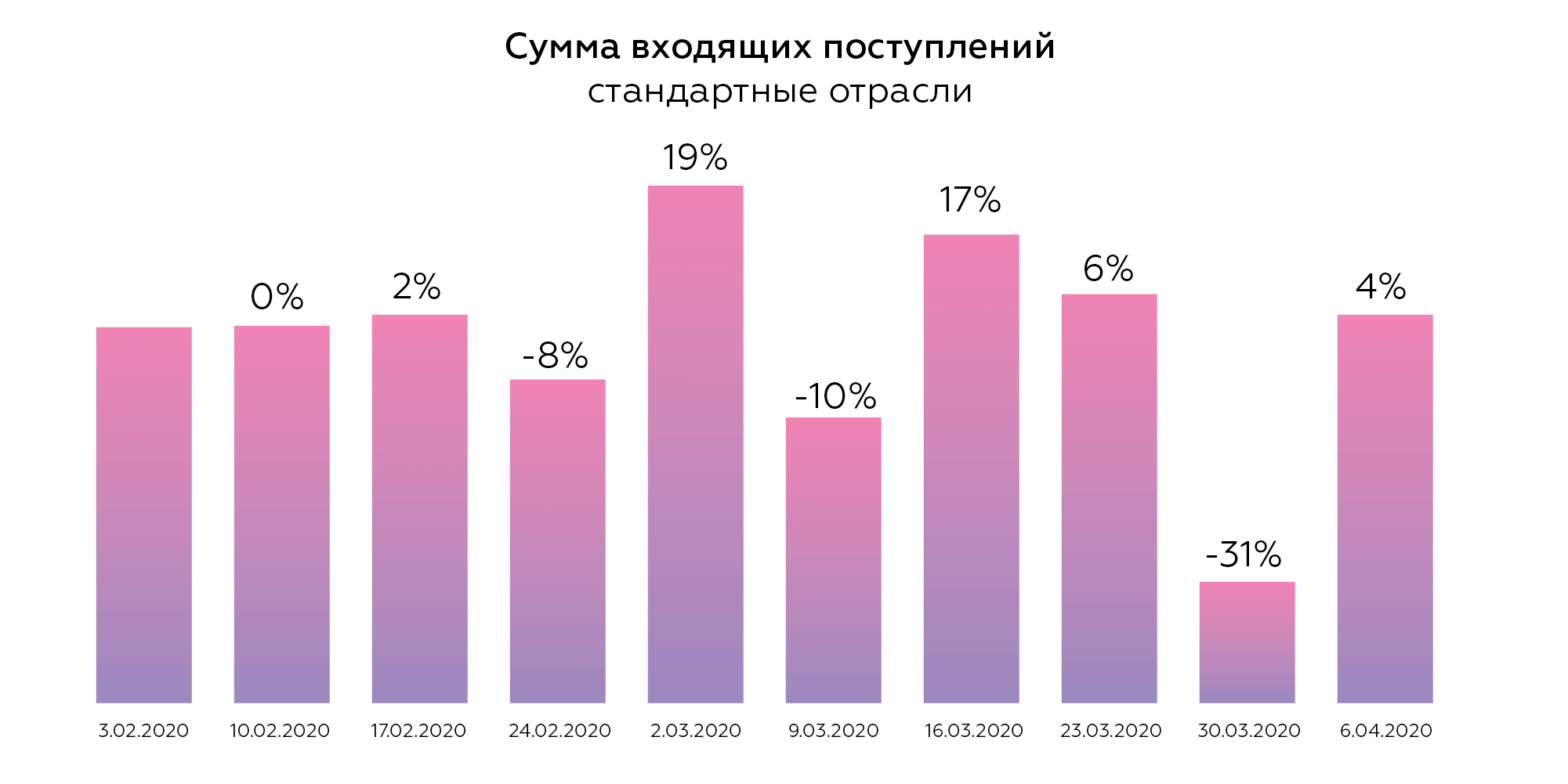 Сумма входящих поступлений: стандартные отрасли