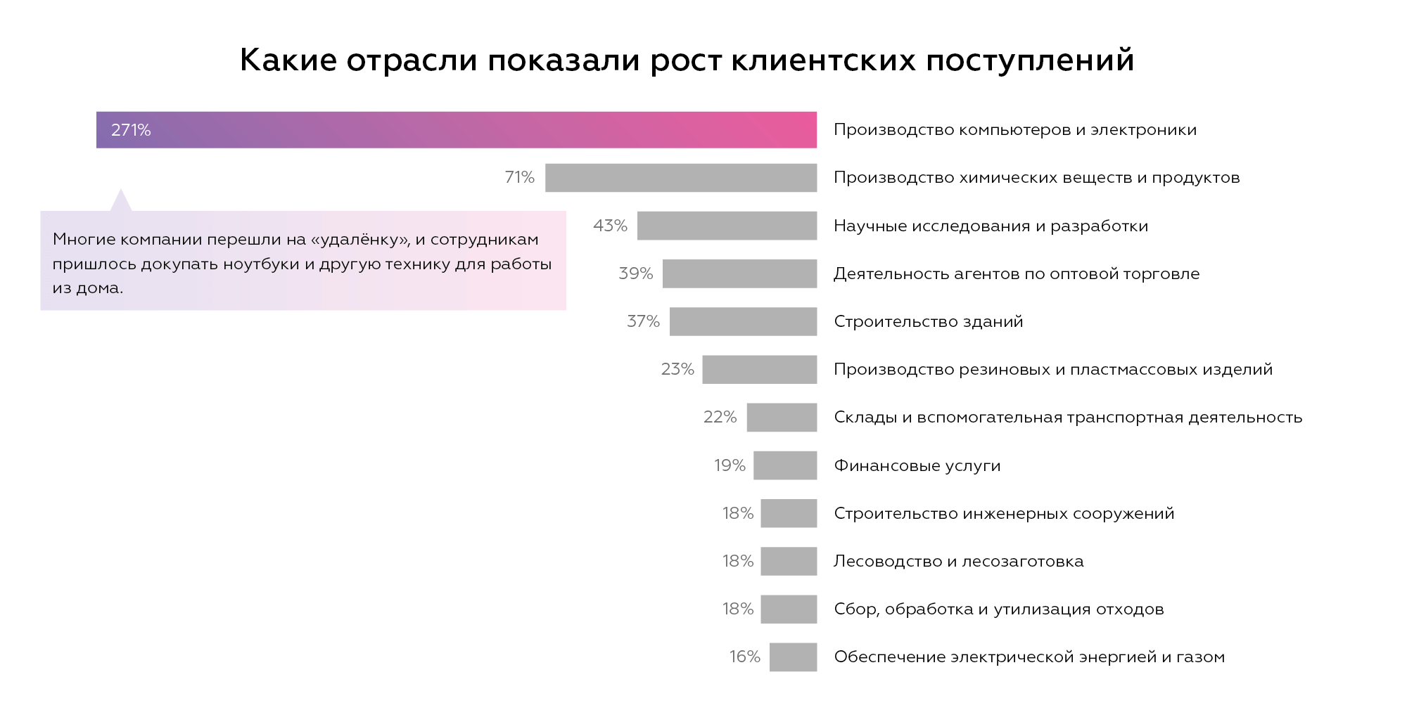 Статистика роста отраслей клиентских поступлений: производство компьютеров и электроники