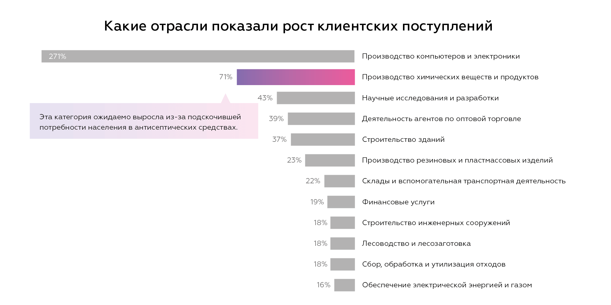 Статистика роста отраслей клиентских поступлений: производитво хим. веществ и продуктов