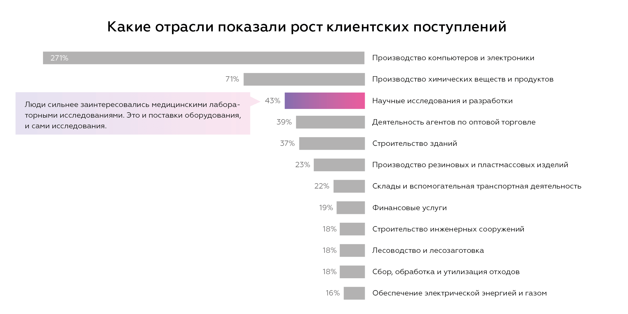 Статистика роста отраслей клиентских поступлений: научные исследования и разработки