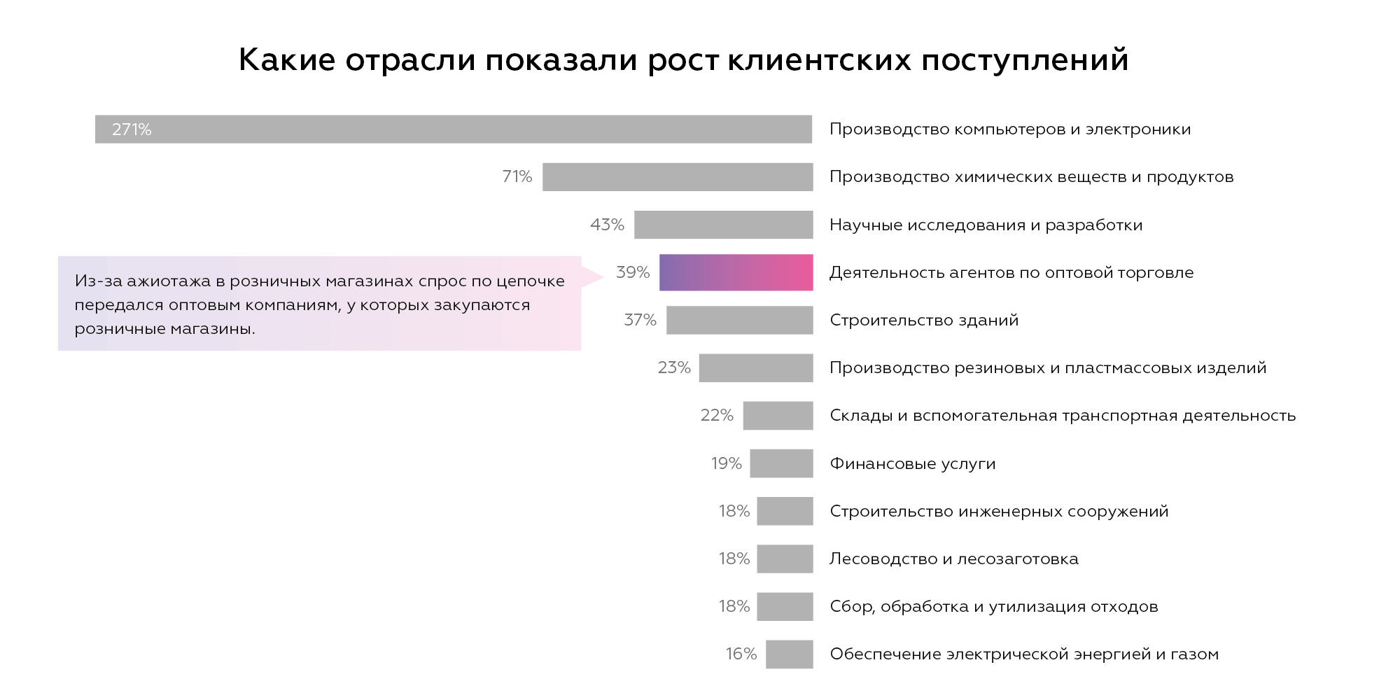 Статистика роста отраслей клиентских поступлений: деятельность агентов по оптовой торговле
