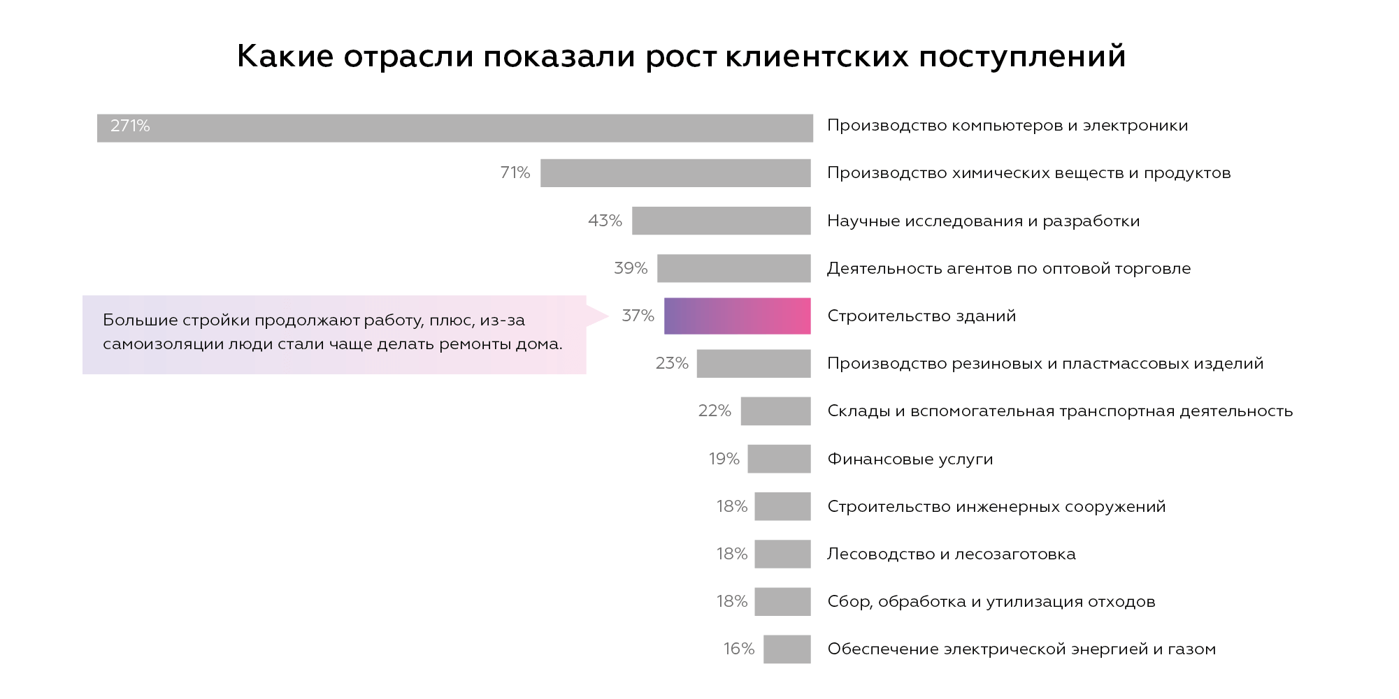 Статистика роста отраслей клиентских поступлений: строительство зданий